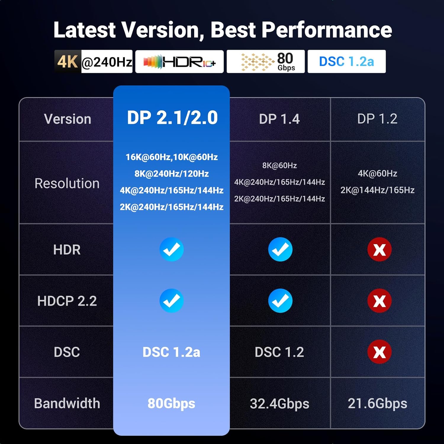 UGREEN 16K Displayport Cable 3M, Displayport 2.1 80Gbps, 16K@60Hz,8K@120Hz,4K@240Hz/144Hz/165Hz for Gaming, DP Cable Braided HDR,ARC,G-Sync,Free-Sync for Gaming Monitor,PC,Graphics Card, DP 16K 3Meter